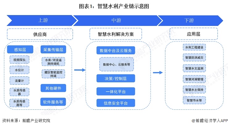 图表1：智慧水利产业链示意图