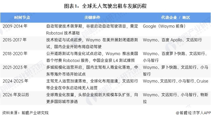 图表1：全球无人驾驶出租车发展历程