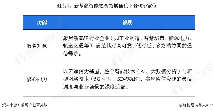 图表1：新基建智能融合领域通信平台核心定位