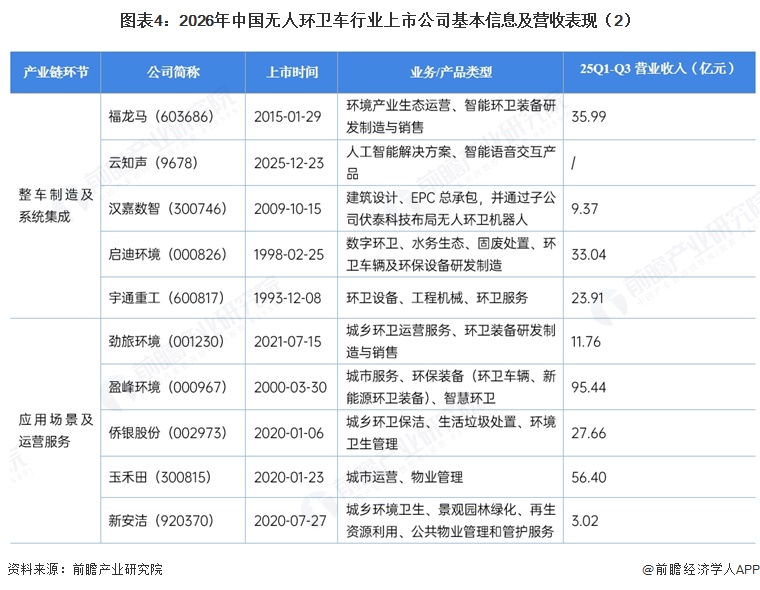 图表4：2026年中国无人环卫车行业上市公司基本信息及营收表现（2）