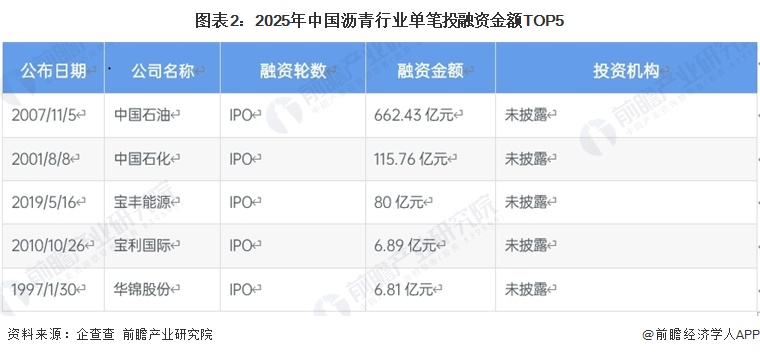 图表2：2025年中国沥青行业单笔投融资金额TOP5