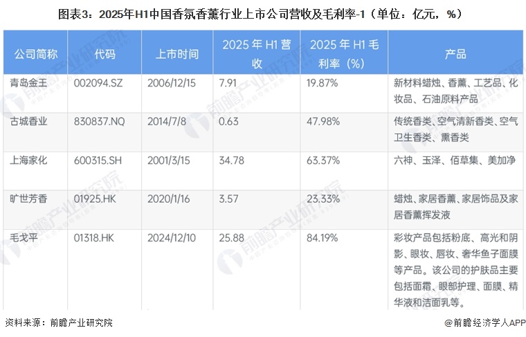 图表3：2025年H1中国香氛香薰行业上市公司营收及毛利率-1（单位：亿元，%）