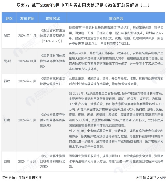 图表7：截至2026年3月中国各省市固废处理相关政策汇总及解读（二）