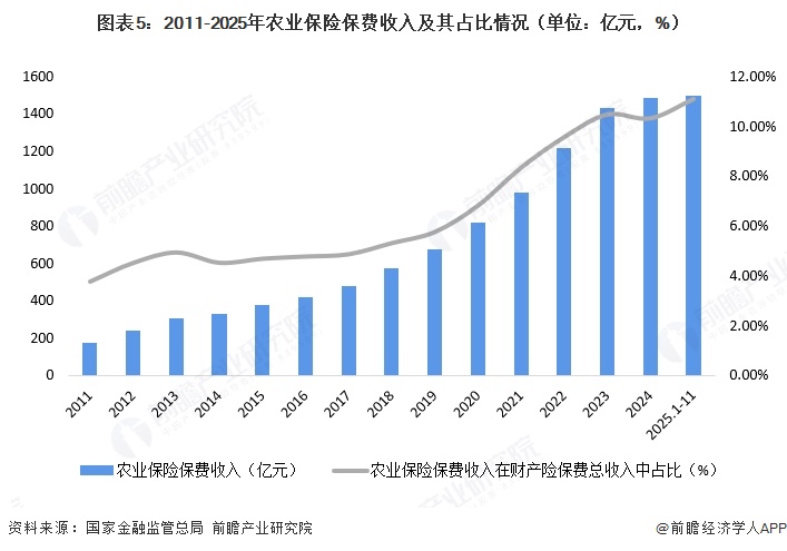图表5：2011-2025年农业保险保费收入及其占比情况（单位：亿元，%）  