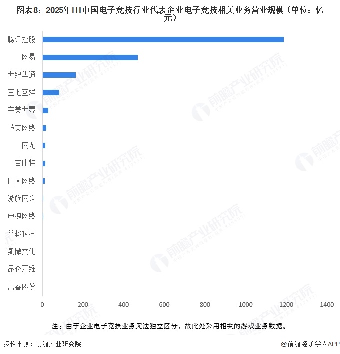 图表8:2025年H1中国电子竞技行业代表企业电子竞技相关业务营业规模(单位:亿元)