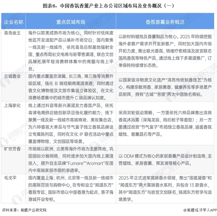 图表6：中国香氛香薰产业上市公司区域布局及业务概况（一）