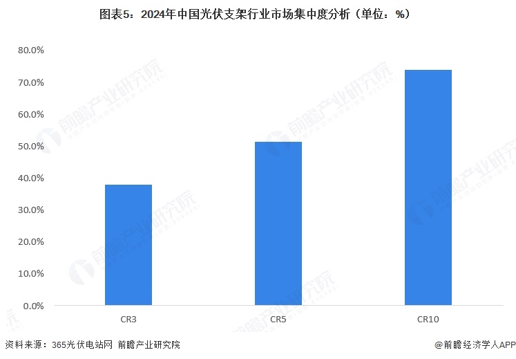 图表5：2024年中国光伏支架行业市场集中度分析（单位：%）