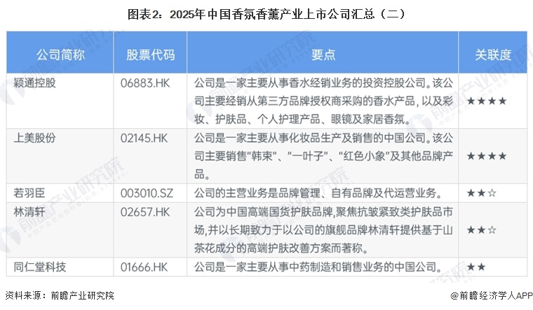图表2：2025年中国香氛香薰产业上市公司汇总（二）