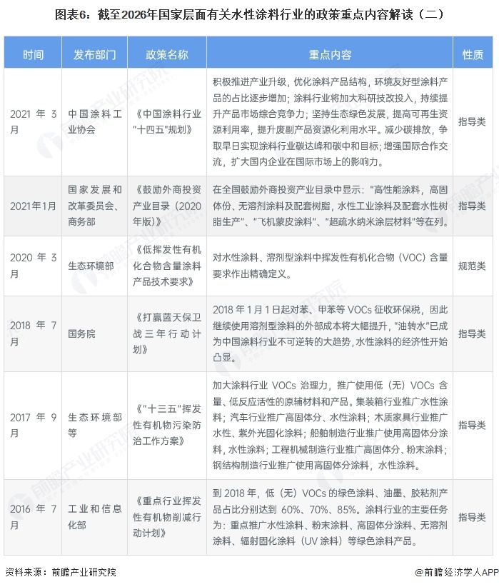 图表6：截至2026年国家层面有关水性涂料行业的政策重点内容解读（二）