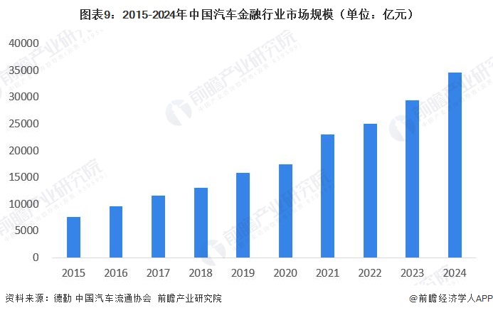 图表9：2015-2024年中国汽车金融行业市场规模（单位：亿元）  