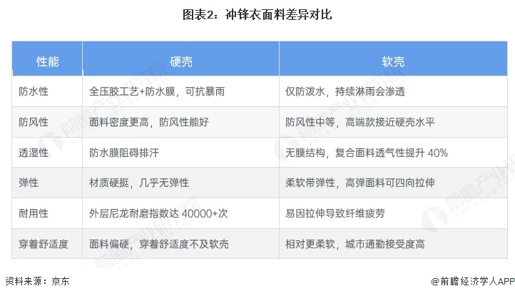 图表2：冲锋衣面料差异对比