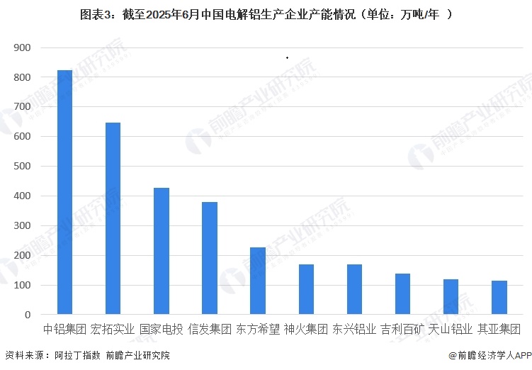 图表3：截至2025年6月中国电解铝生产企业产能情况（单位：万吨/年）  