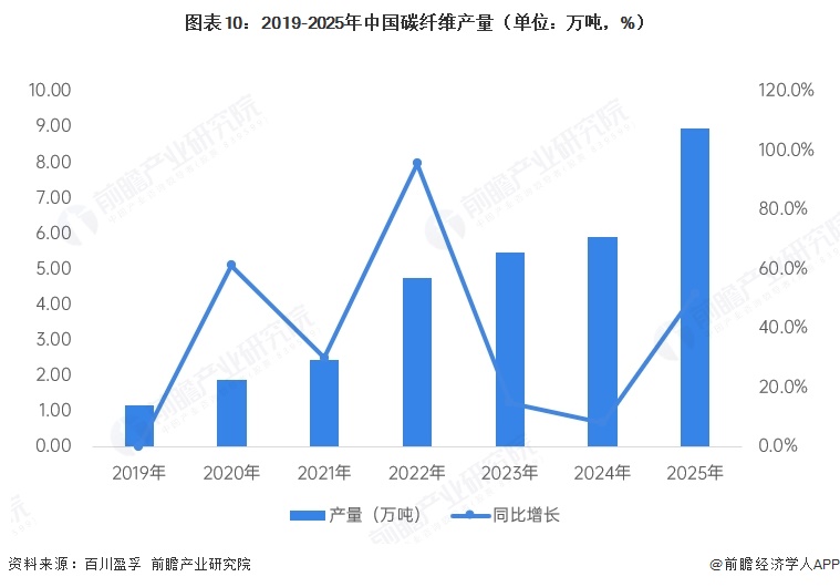 图表10：2019-2025年中国碳纤维产量（单位：万吨，%）  