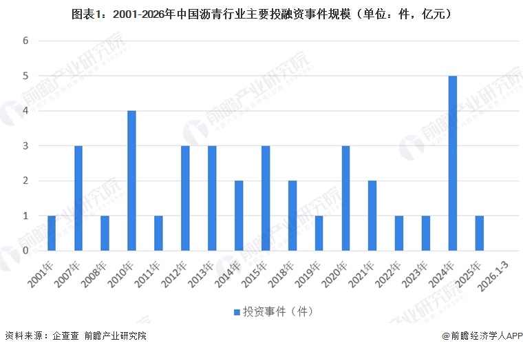 图表1：2001-2026年中国沥青行业主要投融资事件规模（单位：件，亿元）  