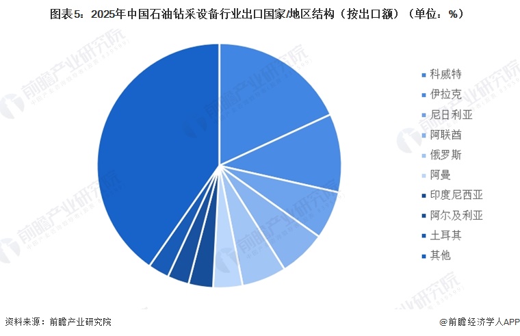 图表5：2025年中国石油钻采设备行业出口国家/地区结构（按出口额）（单位：%）  