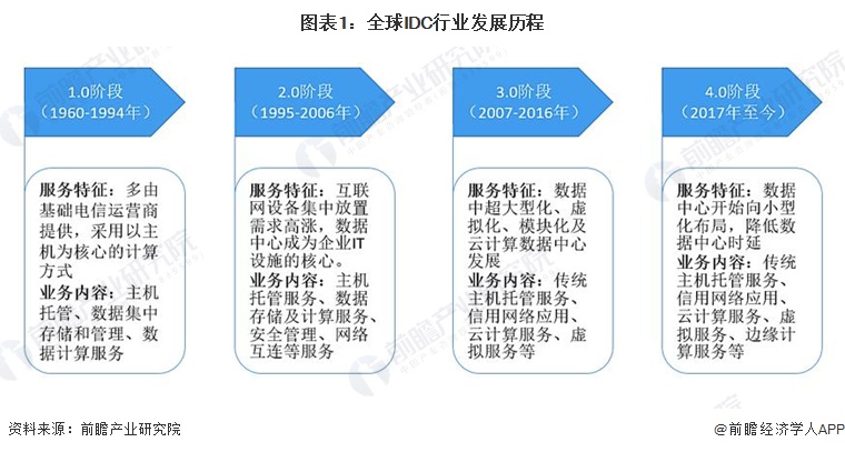 图表1：全球IDC行业发展历程