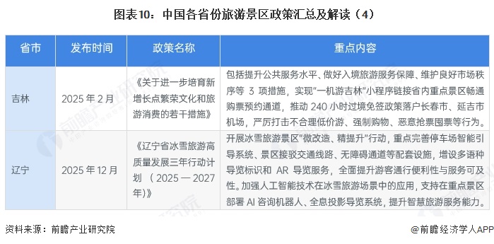 图表10:中国各省份旅游景区政策汇总及解读(4)