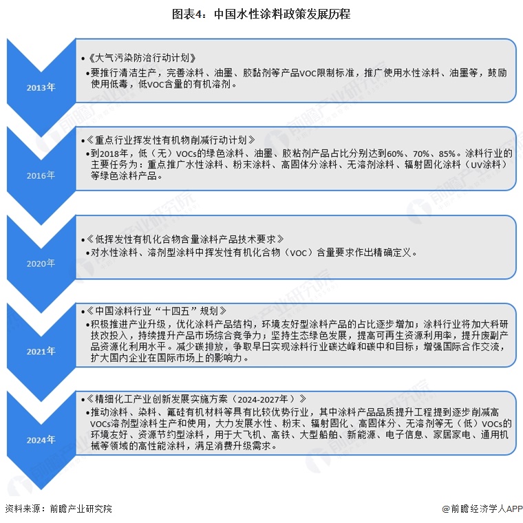 图表4：中国水性涂料政策发展历程