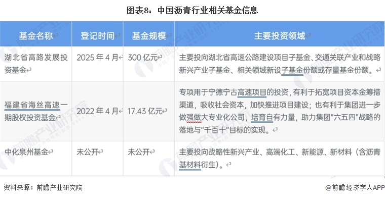 图表8：中国沥青行业相关基金信息