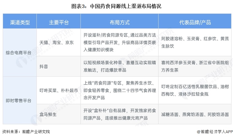 图表3：中国药食同源线上渠道布局情况