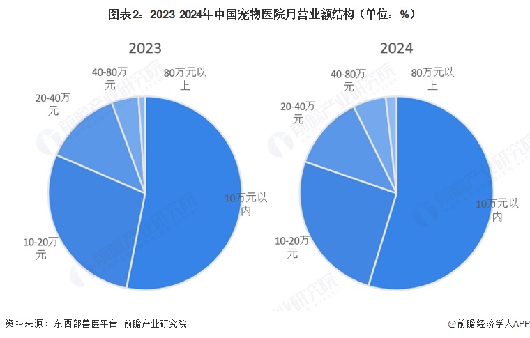 图表2：2023-2024年中国宠物医院月营业额结构（单位：%）   