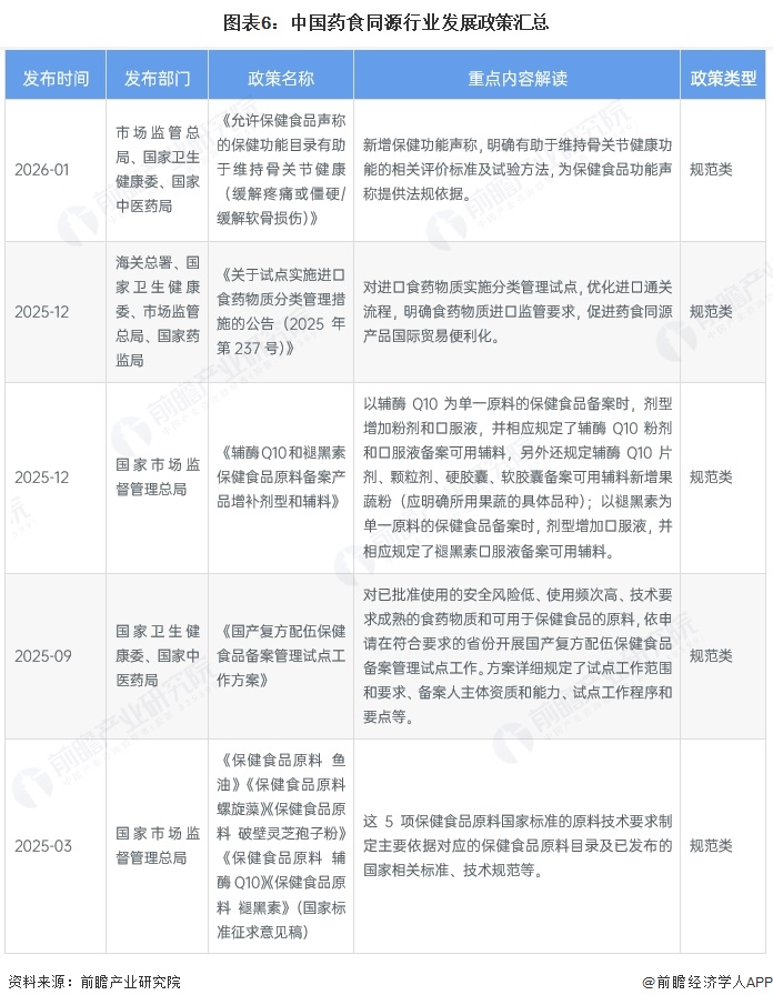 图表6：中国药食同源行业发展政策汇总