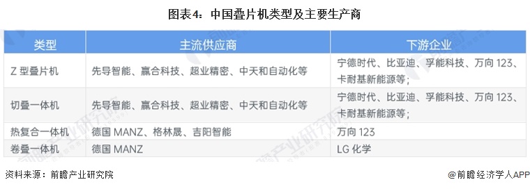 图表4：中国叠片机类型及主要生产商