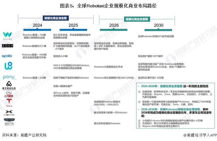 图表5：全球Robotaxi企业规模化商业布局路径  