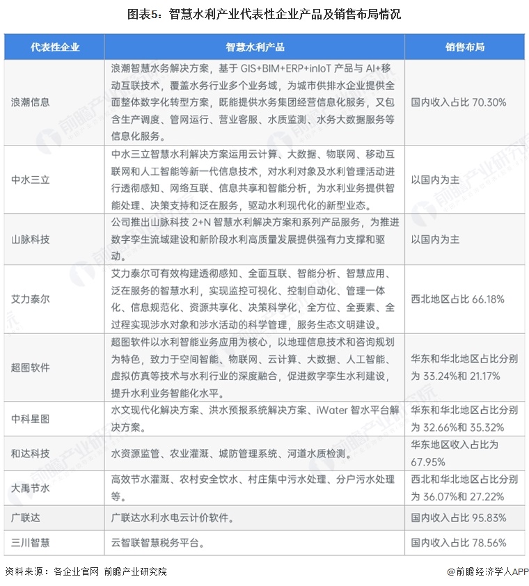 图表5：智慧水利产业代表性企业产品及销售布局情况