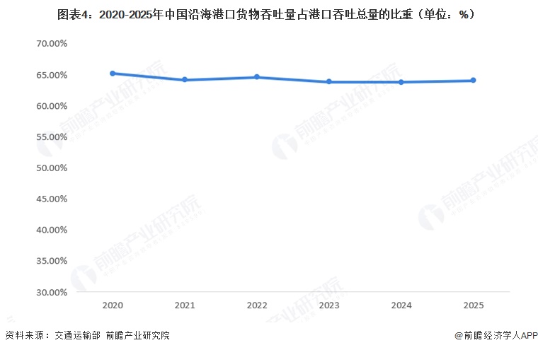 图表4:2020-2025年中国沿海港口货物吞吐量占港口吞吐总量的比重(单位:%)