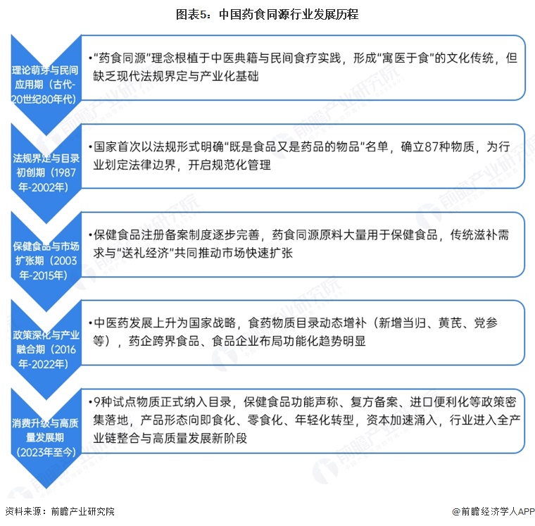 图表5：中国药食同源行业发展历程  