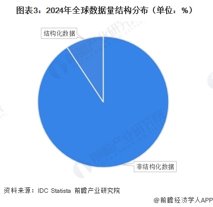 图表3：2024年全球数据量结构分布（单位：%）  