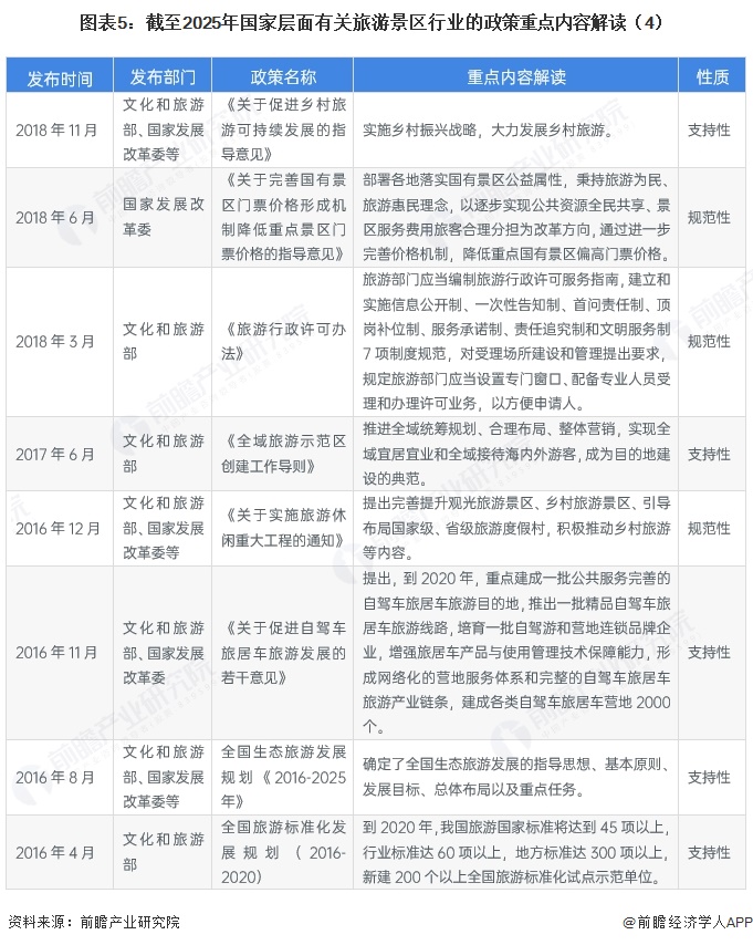 图表5:截至2025年国家层面有关旅游景区行业的政策重点内容解读(4)
