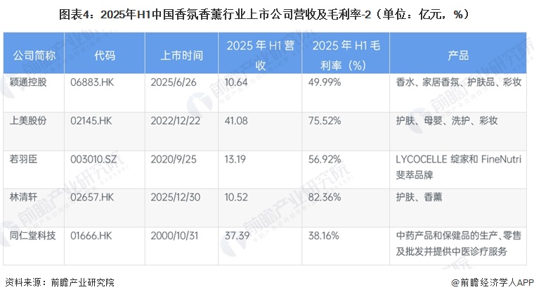 图表4：2025年H1中国香氛香薰行业上市公司营收及毛利率-2（单位：亿元，%）