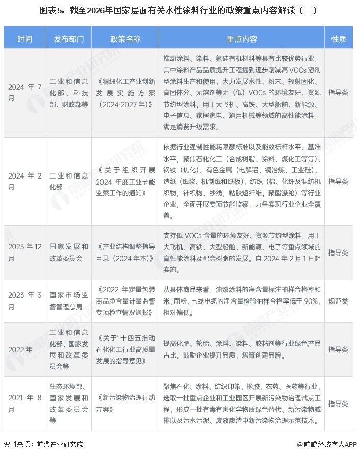 图表5：截至2026年国家层面有关水性涂料行业的政策重点内容解读（一）&emsp;