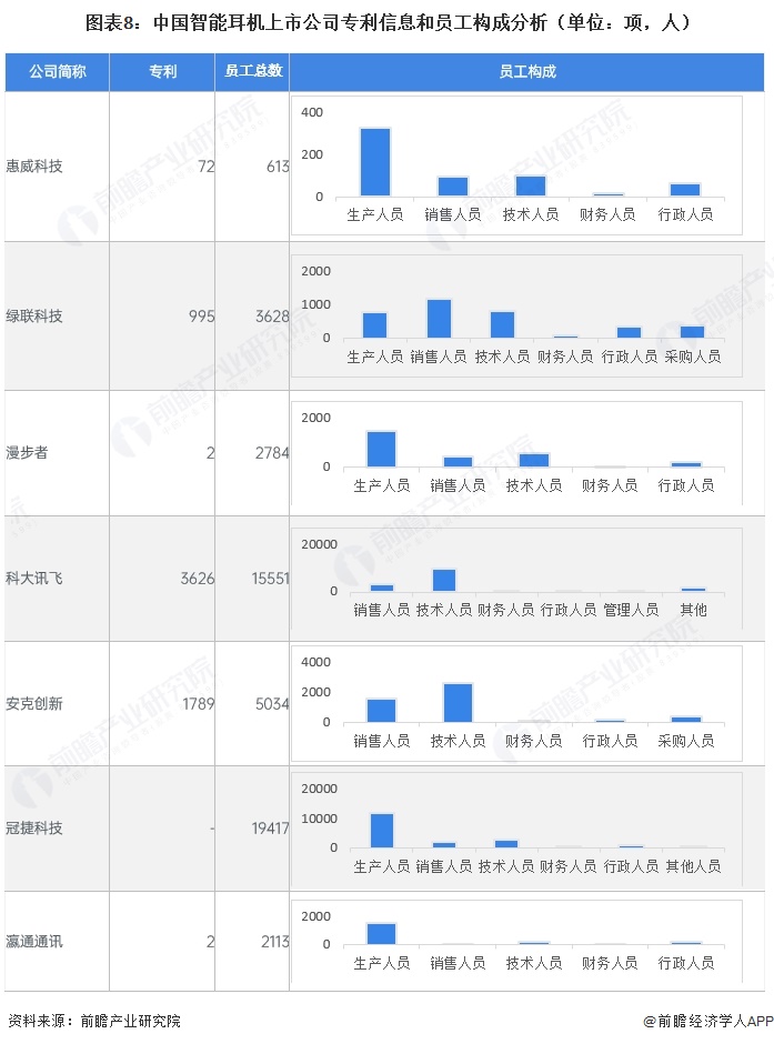 图表8：中国智能耳机上市公司专利信息和员工构成分析（单位：项，人）