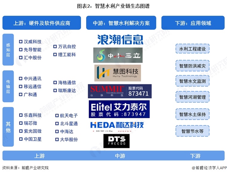 图表2：智慧水利产业链生态图谱