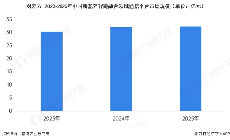 图表7：2023-2025年中国新基建智能融合领域通信平台市场规模（单位：亿元）  