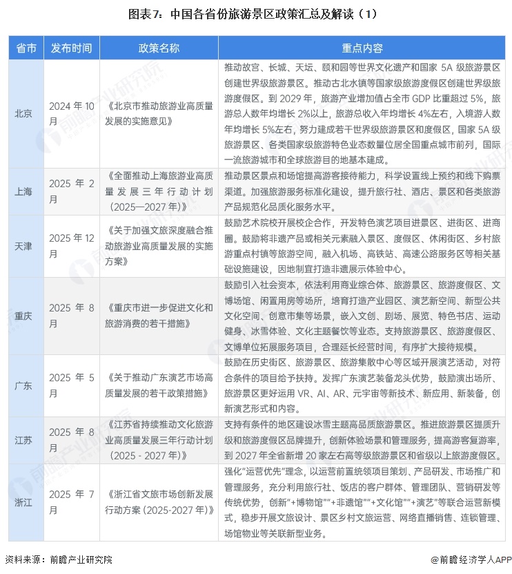 图表7:中国各省份旅游景区政策汇总及解读(1)