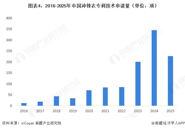 图表4：2016-2025年中国冲锋衣专利技术申请量（单位：项）  