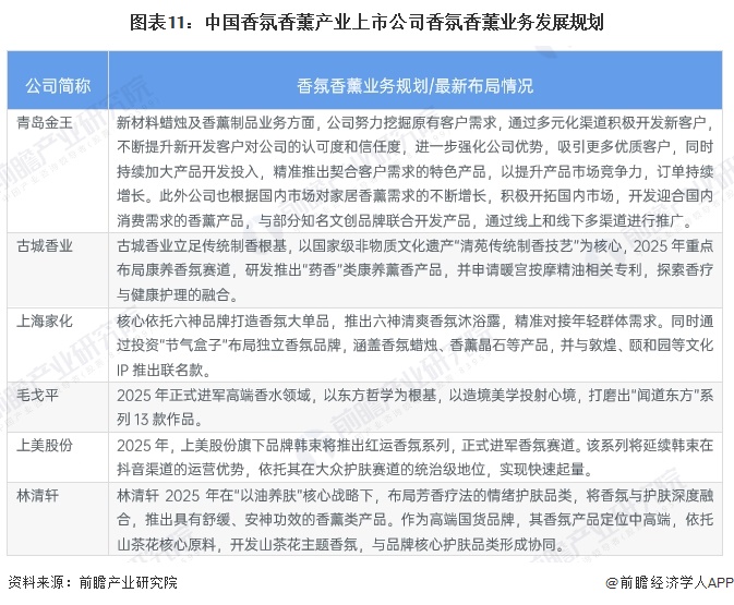 图表11：中国香氛香薰产业上市公司香氛香薰业务发展规划