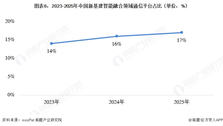  图表6：2023-2025年中国新基建智能融合领域通信平台占比（单位：%）  