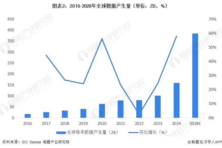 图表2：2016-2028年全球数据产生量（单位：ZB，%）  