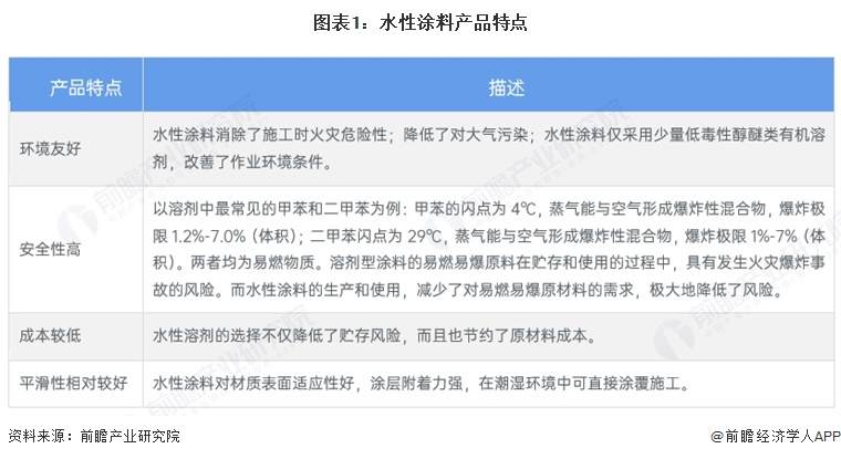 图表1：水性涂料产品特点