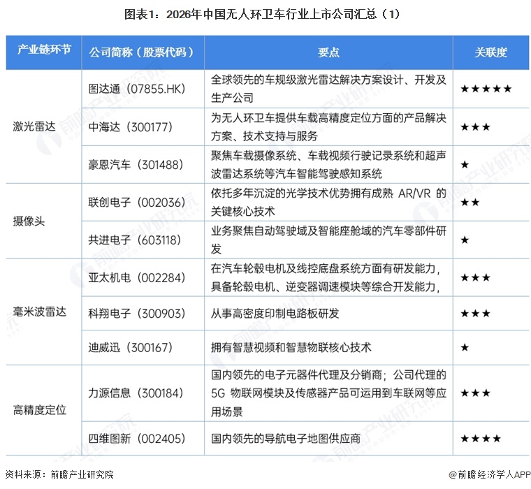 图表1：2026年中国无人环卫车行业上市公司汇总（1）&emsp;