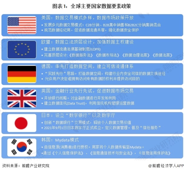 图表1：全球主要国家数据要素政策  