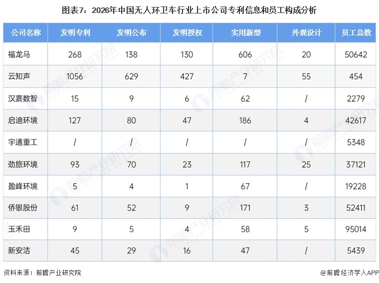 图表7：2026年中国无人环卫车行业上市公司专利信息和员工构成分析