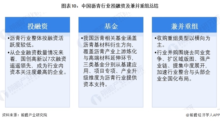 图表10：中国沥青行业投融资及兼并重组总结  
