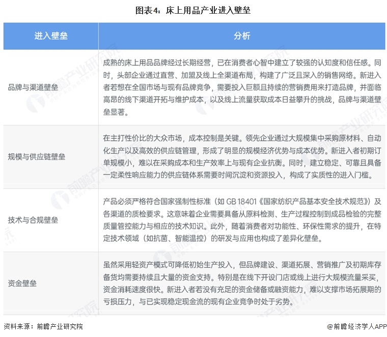 图表4：床上用品产业进入壁垒