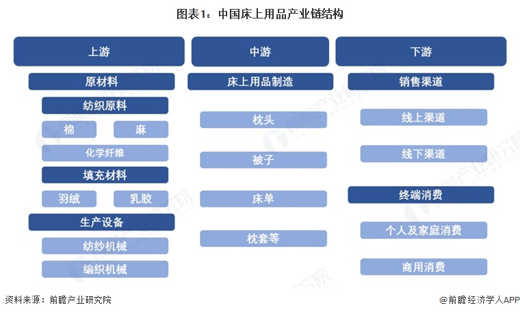 图表1：中国床上用品产业链结构  